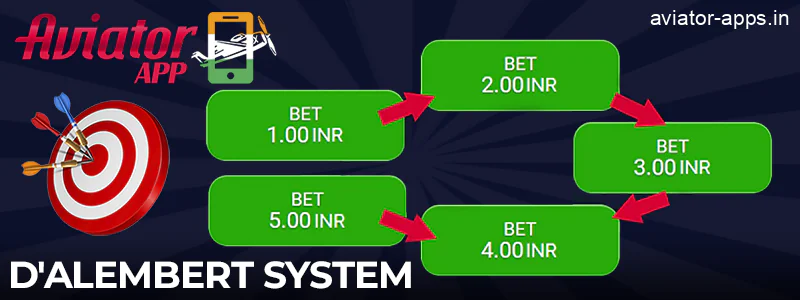 d'Alembert System for winning Aviator